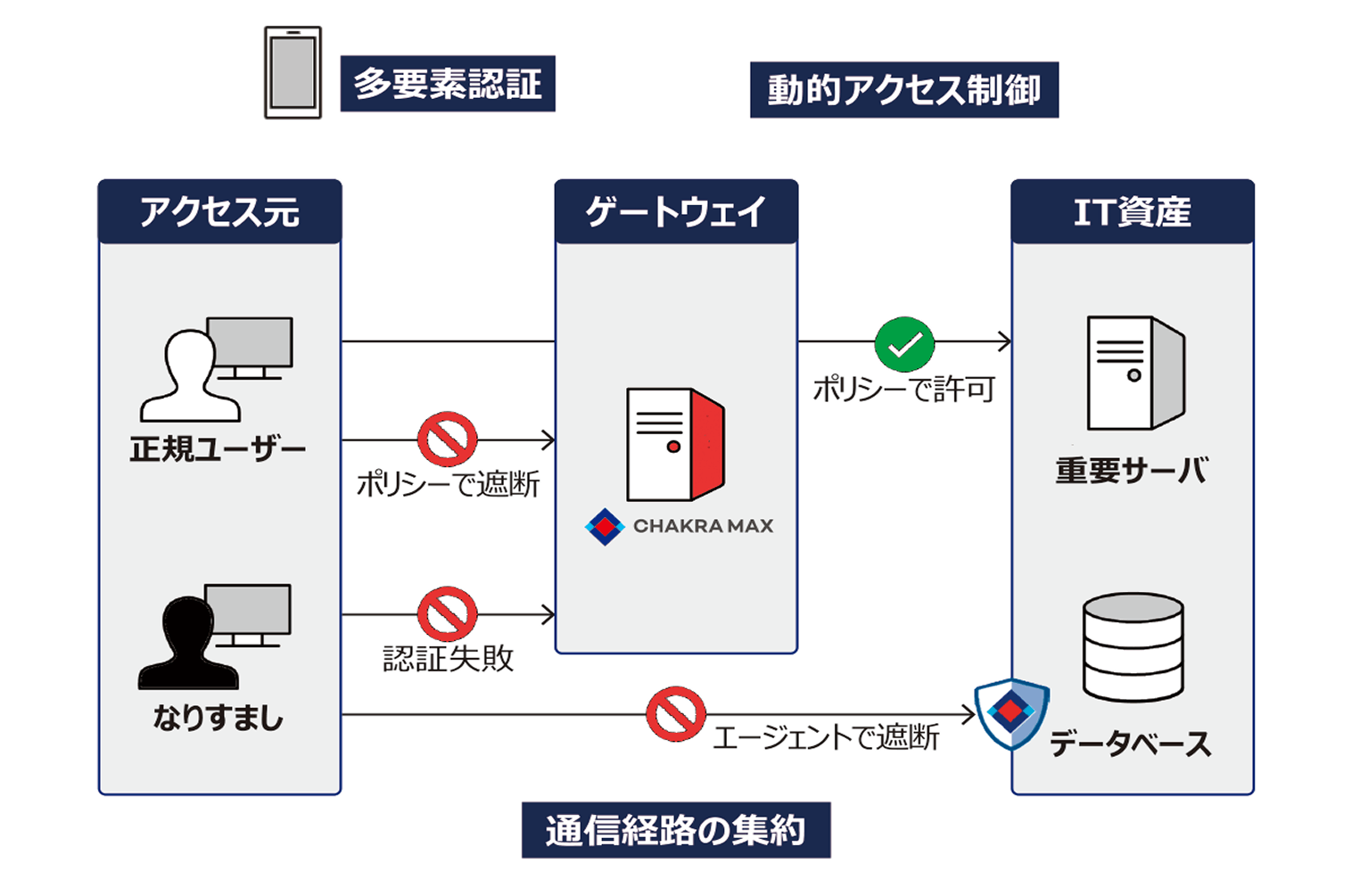 ランサムウェア・内部不正を鉄壁防御！ゼロトラストセキュリティ | Chakra Max